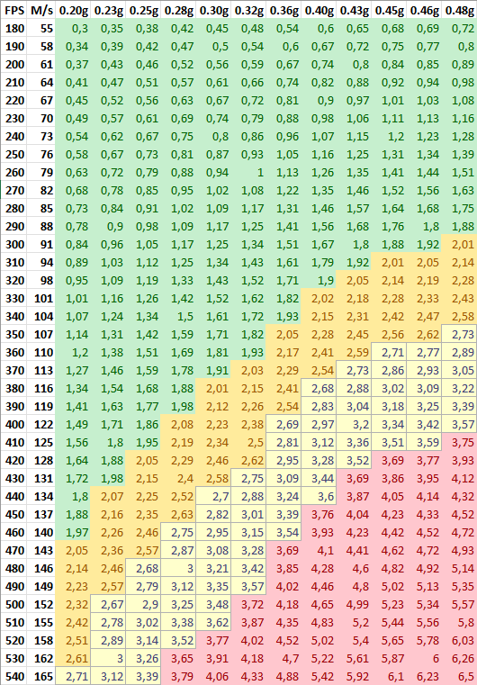 Výkonností tabulka FPS na m/s 